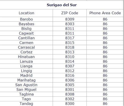 surigao del sur postal code|Location Zip Code .